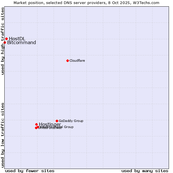 Market position of Hostinger vs. HostDL vs. Bitcommand