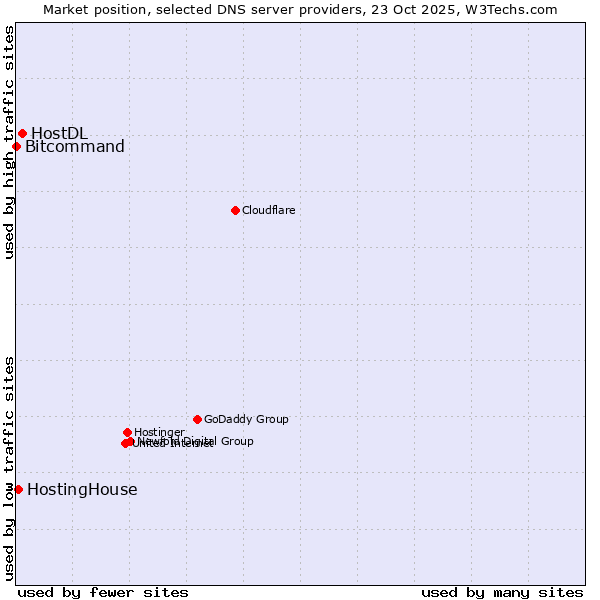 Market position of HostDL vs. HostingHouse vs. Bitcommand