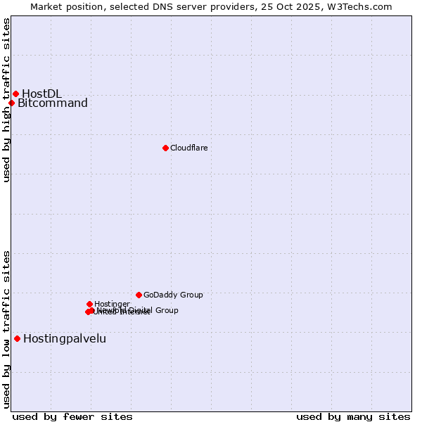 Market position of Hostingpalvelu vs. HostDL vs. Bitcommand