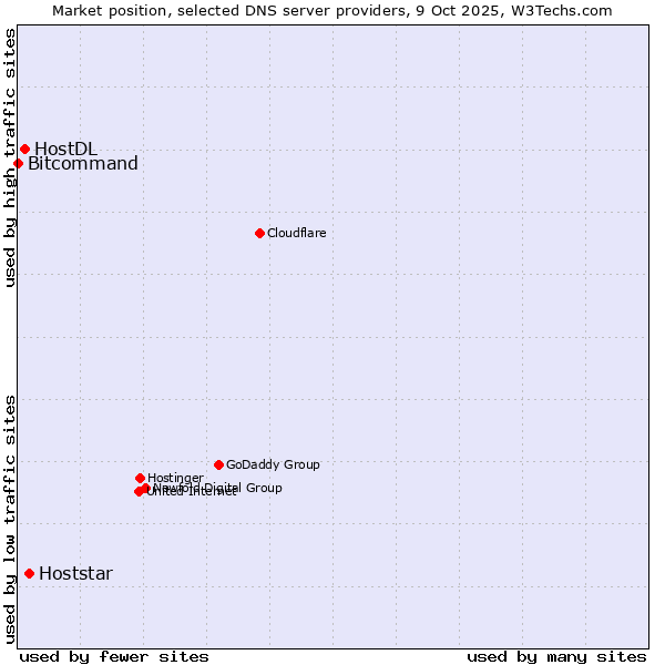 Market position of Hoststar vs. HostDL vs. Bitcommand
