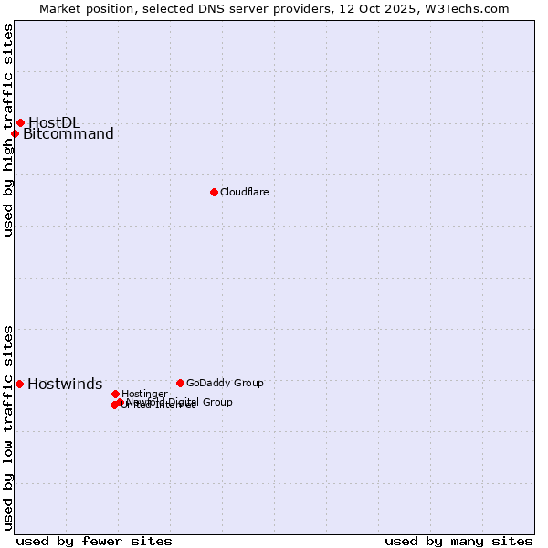 Market position of HostDL vs. Hostwinds vs. Bitcommand