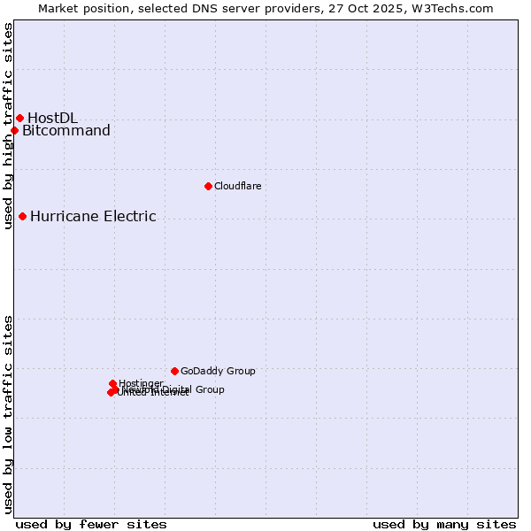 Market position of Hurricane Electric vs. HostDL vs. Bitcommand