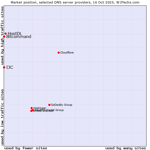Market position of HostDL vs. I3C vs. Bitcommand
