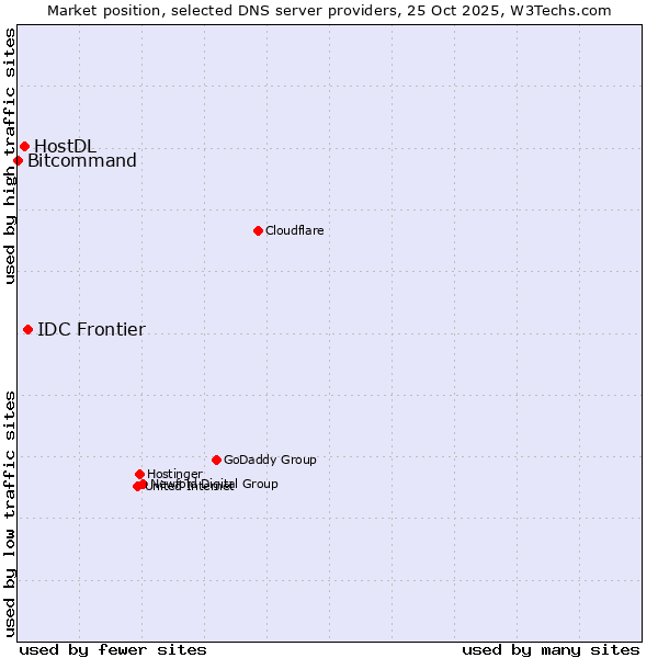 Market position of IDC Frontier vs. HostDL vs. Bitcommand