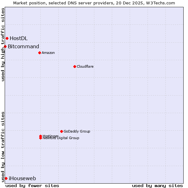 Market position of HostDL vs. iHouseweb vs. Bitcommand