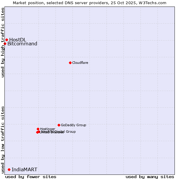 Market position of IndiaMART vs. HostDL vs. Bitcommand