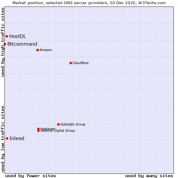 Market position of Inleed vs. HostDL vs. Bitcommand