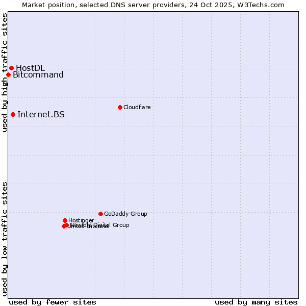 Market position of Internet.BS vs. HostDL vs. Bitcommand