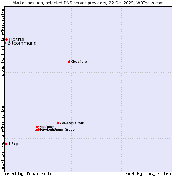 Market position of HostDL vs. IP.gr vs. Bitcommand