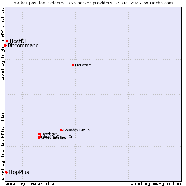 Market position of HostDL vs. iTopPlus vs. Bitcommand