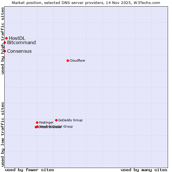Market position of HostDL vs. Bitcommand vs. Consensus