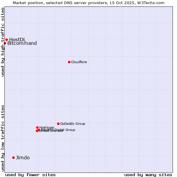 Market position of Jimdo vs. HostDL vs. Bitcommand