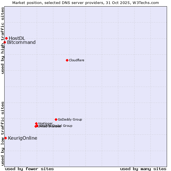 Market position of HostDL vs. KeurigOnline vs. Bitcommand
