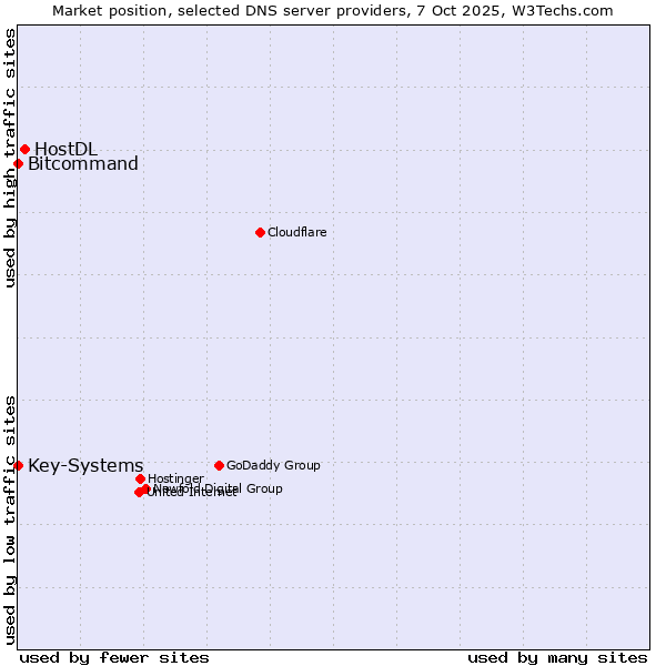 Market position of HostDL vs. Bitcommand vs. Key-Systems