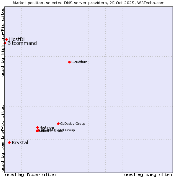 Market position of Krystal vs. HostDL vs. Bitcommand