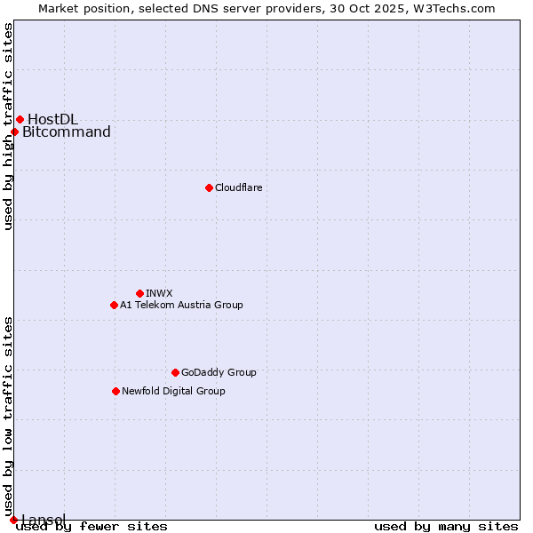 Market position of HostDL vs. Bitcommand vs. Lansol