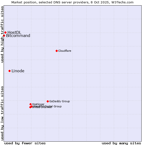 Market position of Linode vs. HostDL vs. Bitcommand