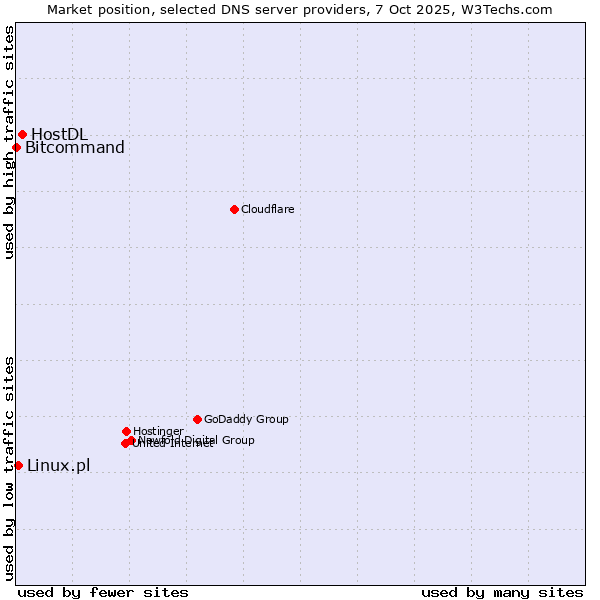Market position of HostDL vs. Linux.pl vs. Bitcommand