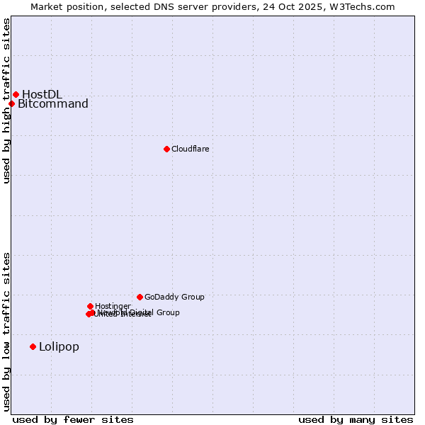 Market position of Lolipop vs. HostDL vs. Bitcommand