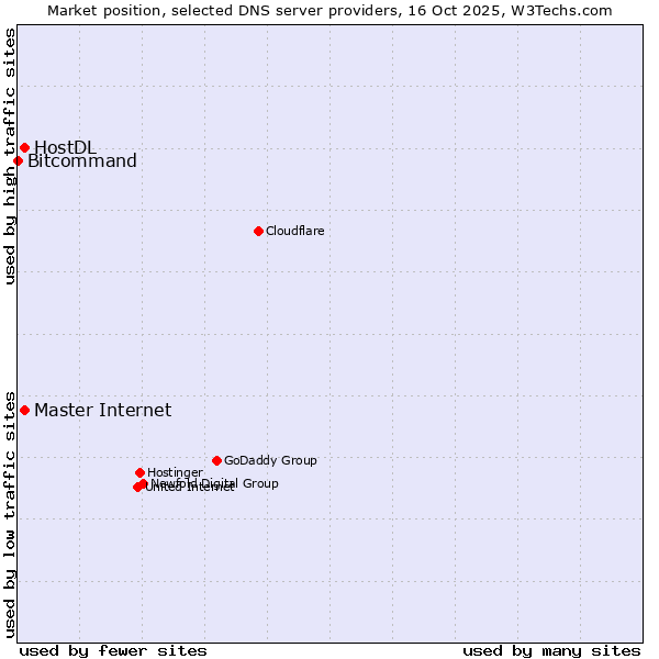 Market position of Master Internet vs. HostDL vs. Bitcommand