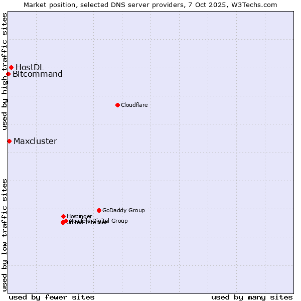 Market position of HostDL vs. Maxcluster vs. Bitcommand