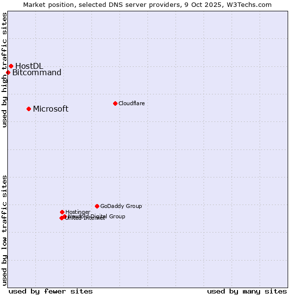 Market position of Microsoft vs. HostDL vs. Bitcommand