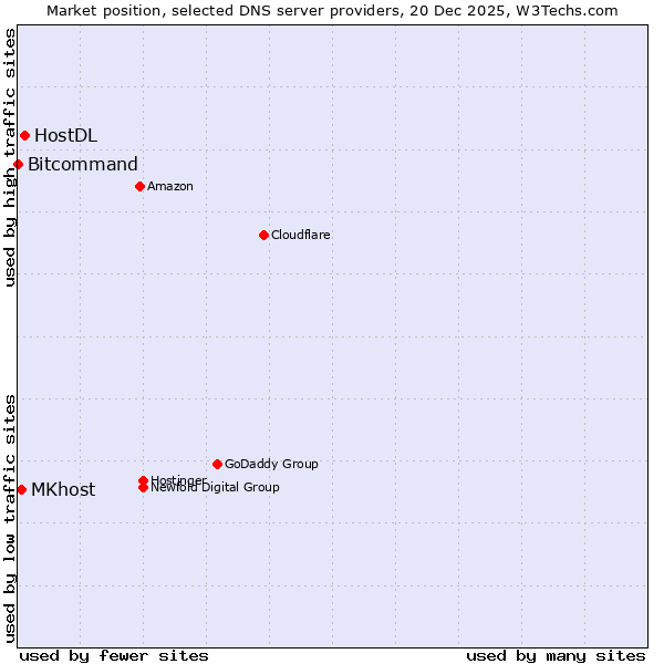 Market position of HostDL vs. MKhost vs. Bitcommand