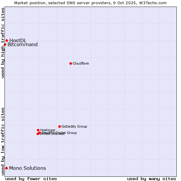 Market position of HostDL vs. Mono Solutions vs. Bitcommand