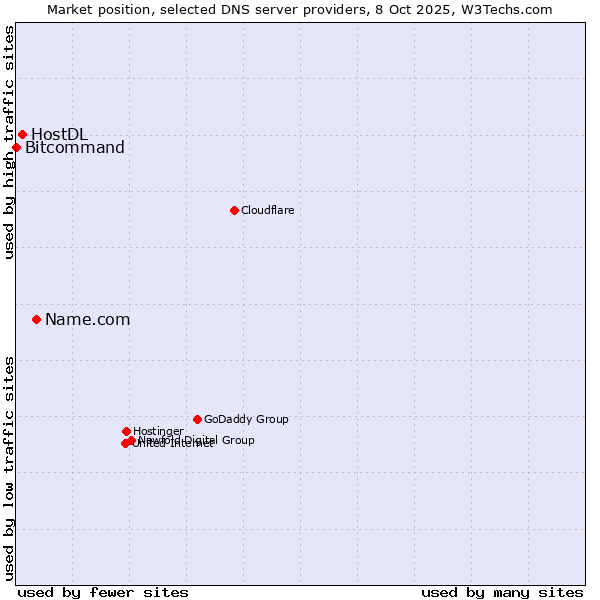 Market position of Name.com vs. HostDL vs. Bitcommand