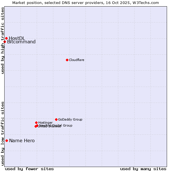 Market position of Name Hero vs. HostDL vs. Bitcommand