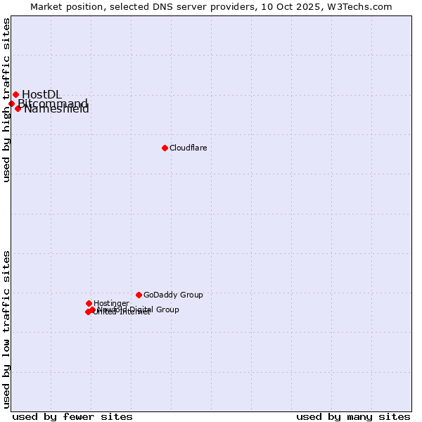 Market position of Nameshield vs. HostDL vs. Bitcommand