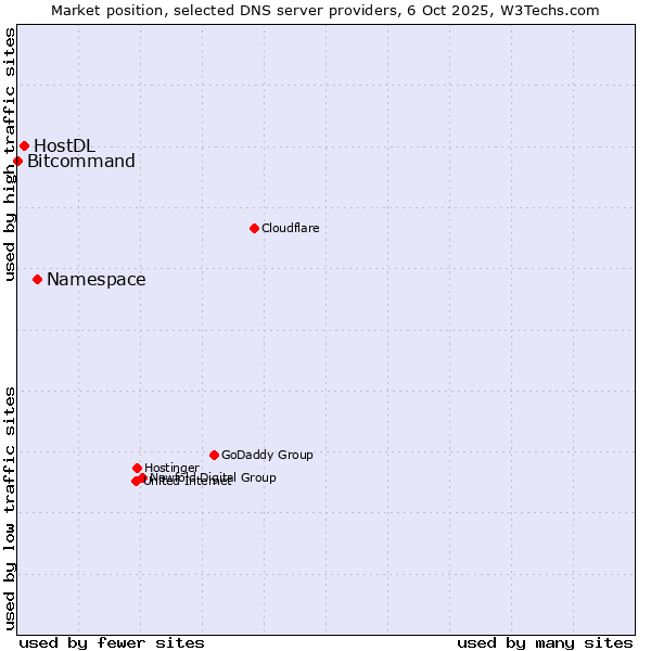 Market position of Namespace vs. HostDL vs. Bitcommand