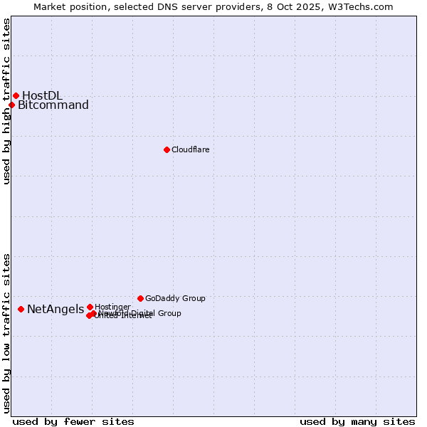 Market position of NetAngels vs. HostDL vs. Bitcommand