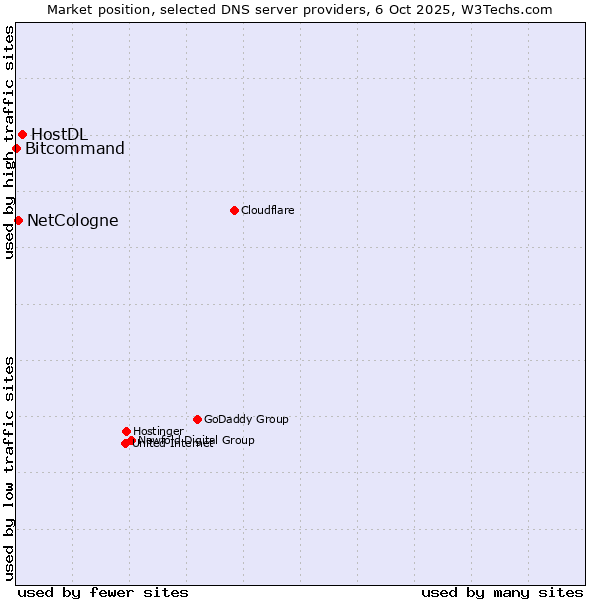 Market position of HostDL vs. NetCologne vs. Bitcommand