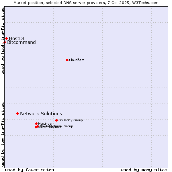 Market position of Network Solutions vs. HostDL vs. Bitcommand