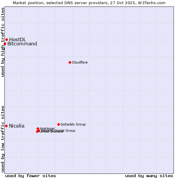 Market position of HostDL vs. Nicalia vs. Bitcommand