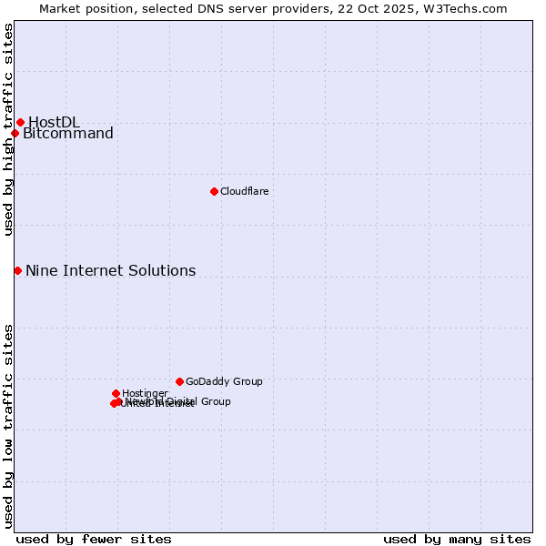 Market position of HostDL vs. Nine Internet Solutions vs. Bitcommand