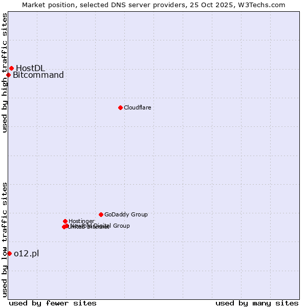 Market position of HostDL vs. o12.pl vs. Bitcommand