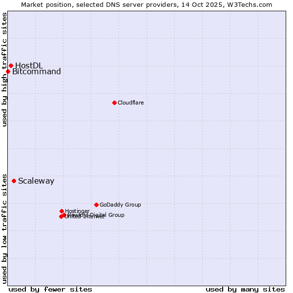 Market position of Scaleway vs. HostDL vs. Bitcommand