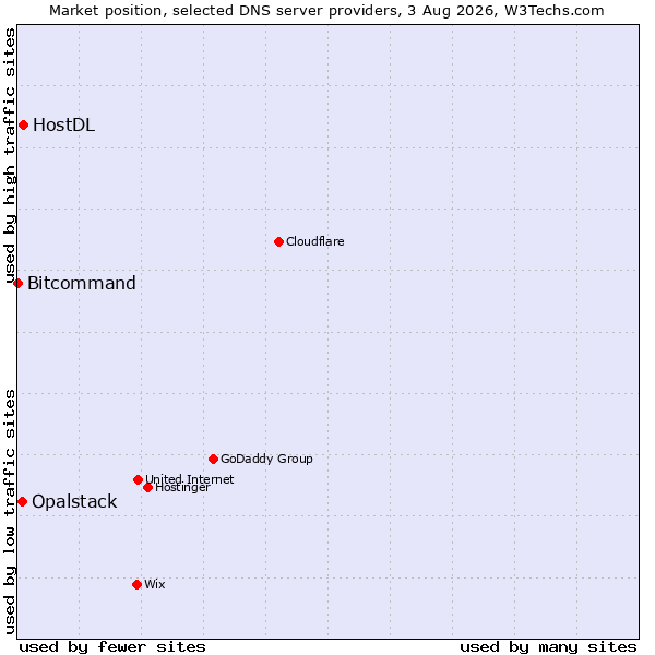 Market position of HostDL vs. Opalstack vs. Bitcommand