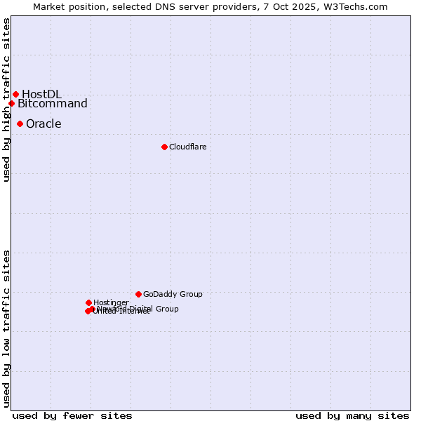 Market position of Oracle vs. HostDL vs. Bitcommand