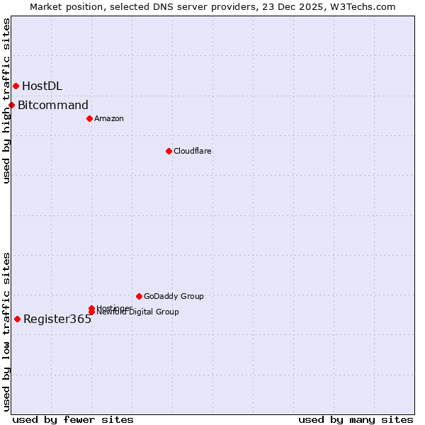 Market position of Register365 vs. HostDL vs. Bitcommand
