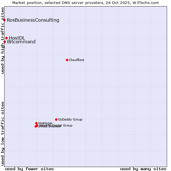 Market position of HostDL vs. Bitcommand vs. RosBusinessConsulting