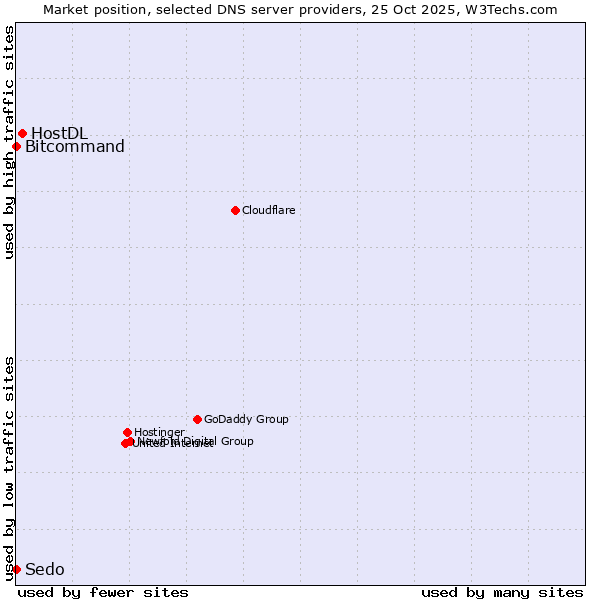 Market position of HostDL vs. Bitcommand vs. Sedo