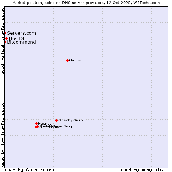 Market position of HostDL vs. Bitcommand vs. Servers.com