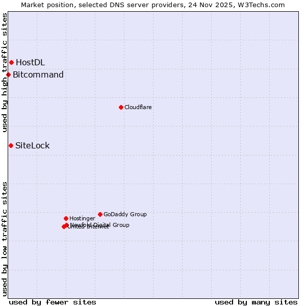Market position of HostDL vs. SiteLock vs. Bitcommand