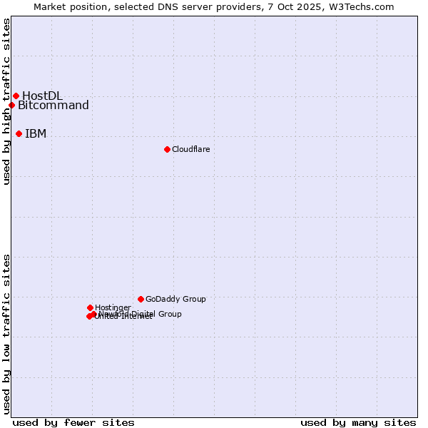 Market position of IBM vs. HostDL vs. Bitcommand