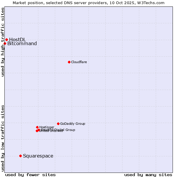 Market position of Squarespace vs. HostDL vs. Bitcommand