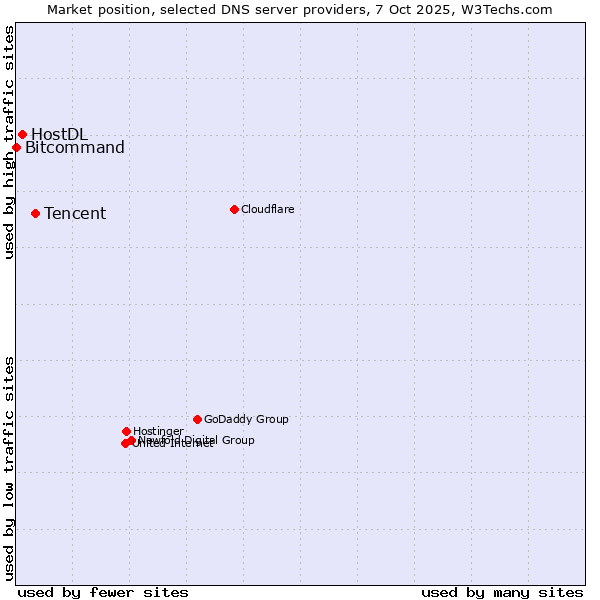 Market position of Tencent vs. HostDL vs. Bitcommand