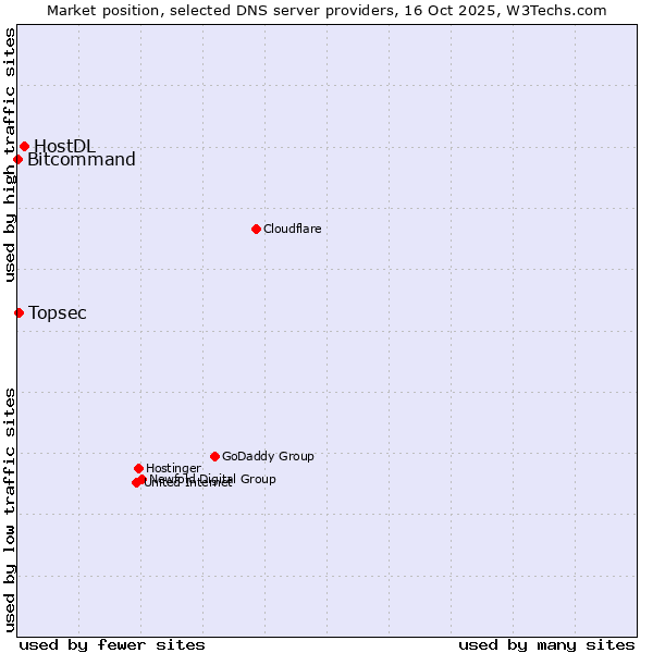 Market position of HostDL vs. Topsec vs. Bitcommand